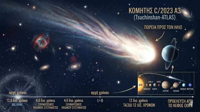 3I/ATLAS: Ο Κομήτης που Ταξιδεύει 12 Δισεκατομμύρια Χρόνια