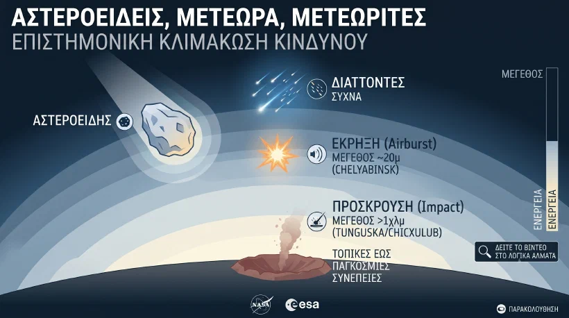 Αστεροειδής, Μετέωρο, Μετεωρίτης: Τι Ζημιά Μπορεί να Προκαλέσει το Καθένα;
